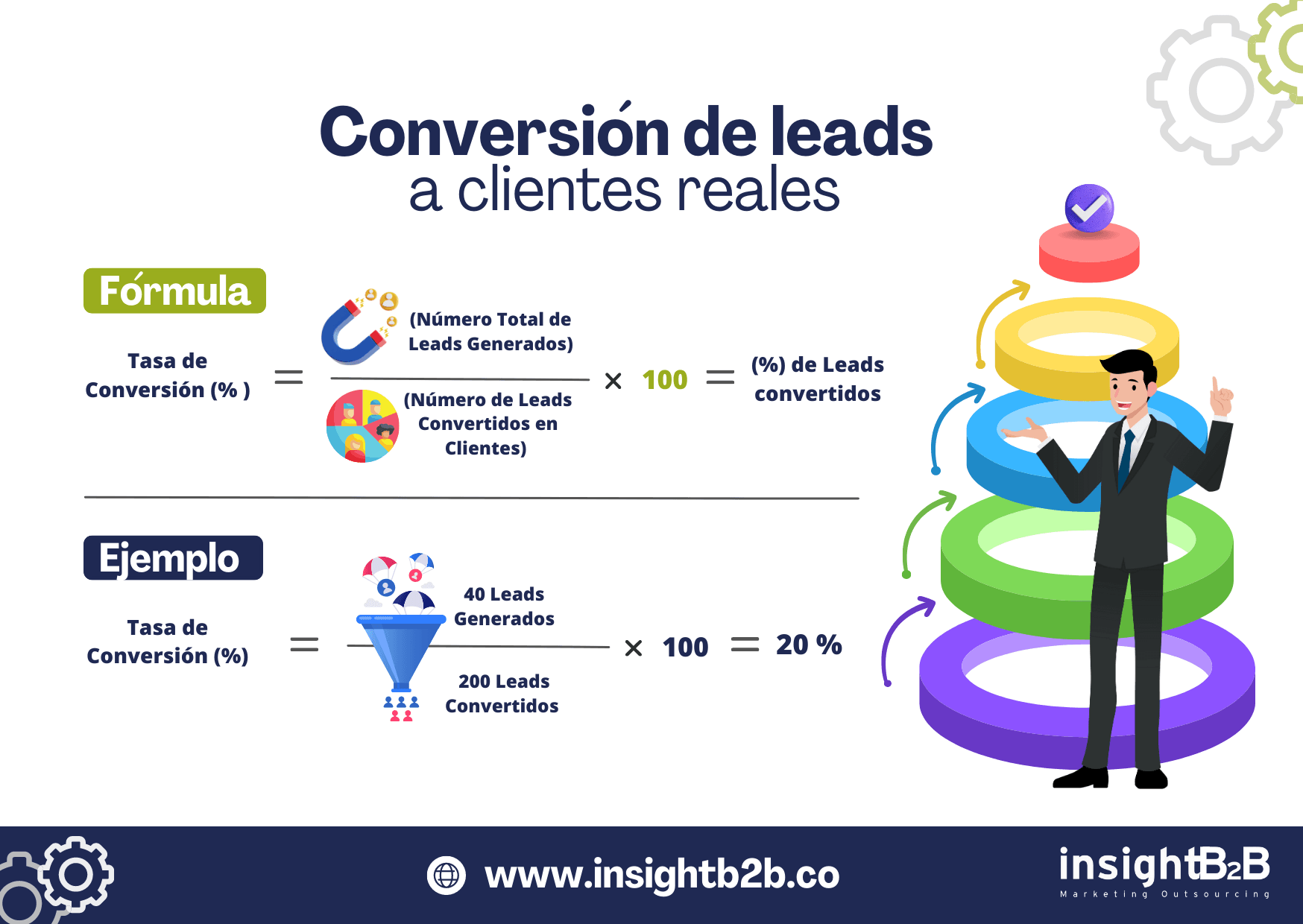 Métricas Conversión de Leads